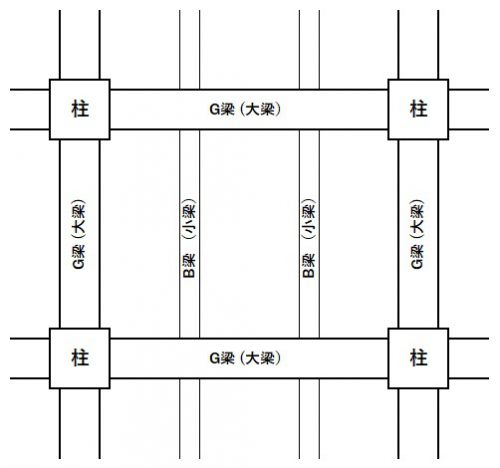G梁とB梁